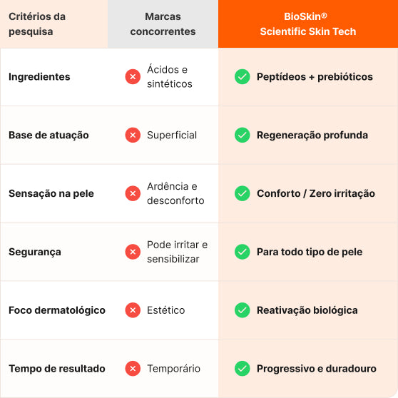 BioSkin® vs. Ativos Internacionais